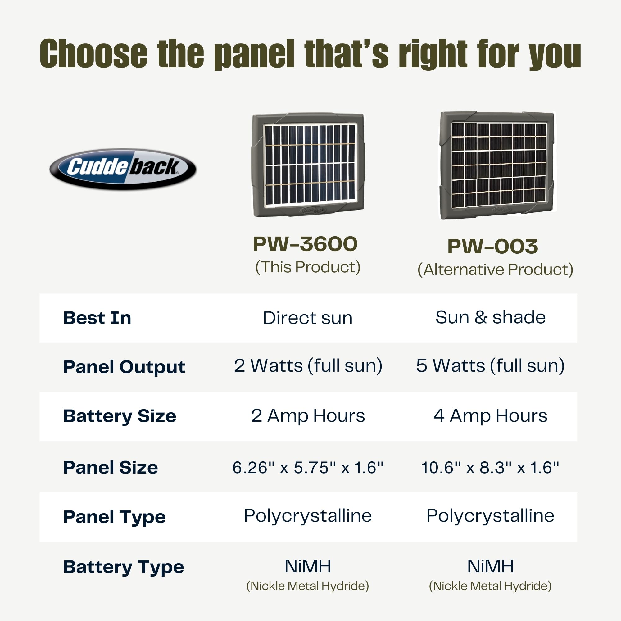Cuddeback Super Solar Power Bank for Trail Cameras